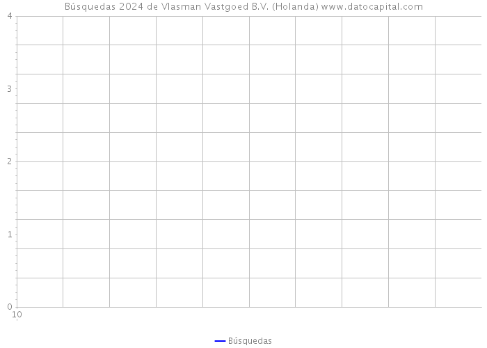 Búsquedas 2024 de Vlasman Vastgoed B.V. (Holanda) 