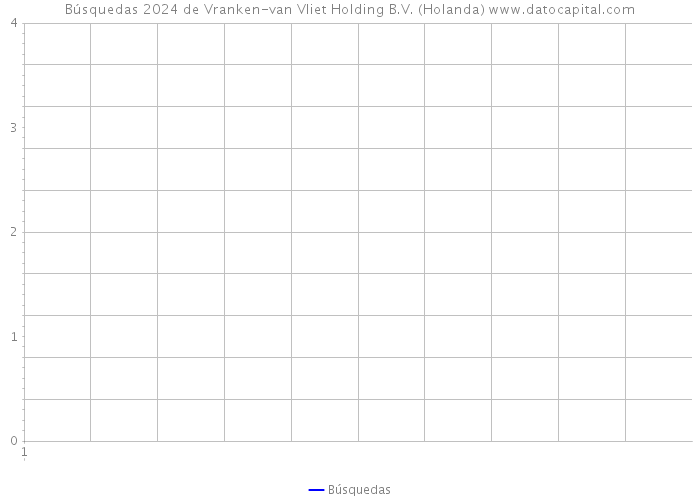 Búsquedas 2024 de Vranken-van Vliet Holding B.V. (Holanda) 