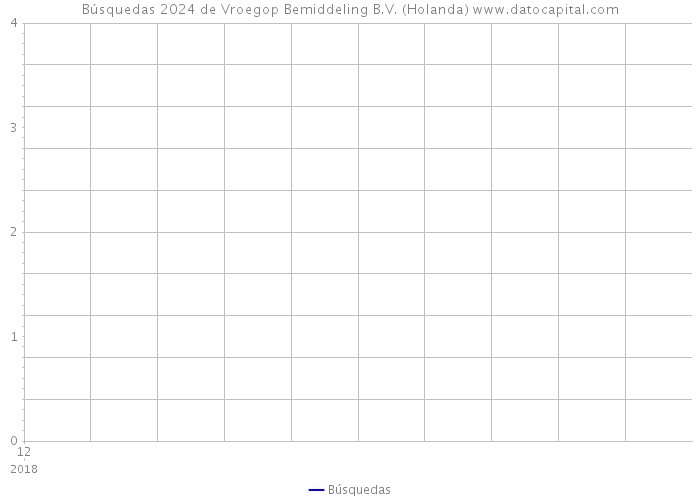 Búsquedas 2024 de Vroegop Bemiddeling B.V. (Holanda) 