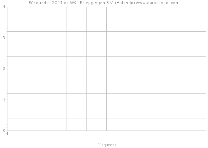 Búsquedas 2024 de W&L Beleggingen B.V. (Holanda) 