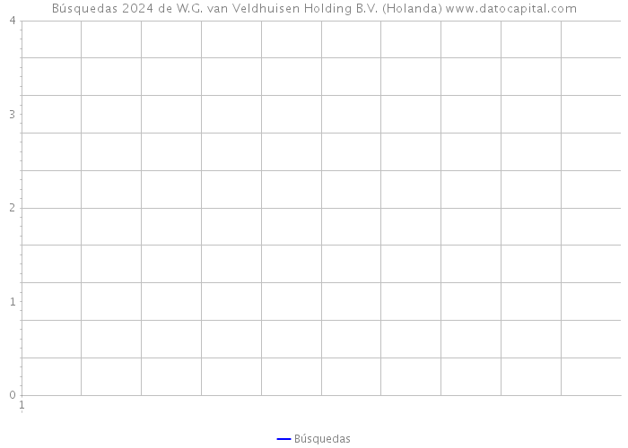 Búsquedas 2024 de W.G. van Veldhuisen Holding B.V. (Holanda) 