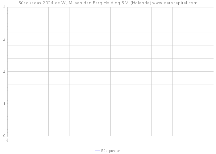 Búsquedas 2024 de W.J.M. van den Berg Holding B.V. (Holanda) 