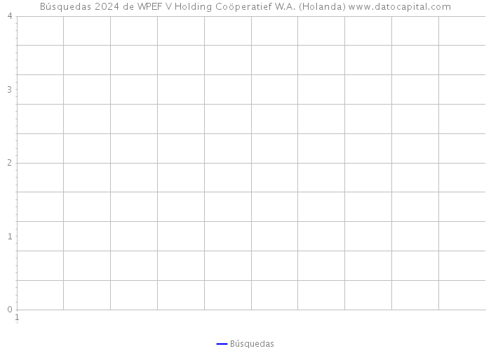 Búsquedas 2024 de WPEF V Holding Coöperatief W.A. (Holanda) 