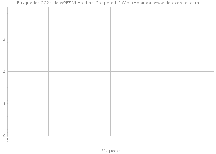 Búsquedas 2024 de WPEF VI Holding Coöperatief W.A. (Holanda) 
