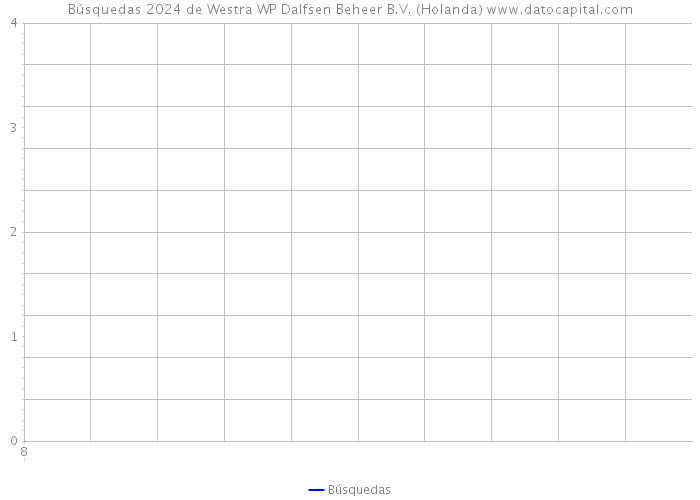 Búsquedas 2024 de Westra WP Dalfsen Beheer B.V. (Holanda) 