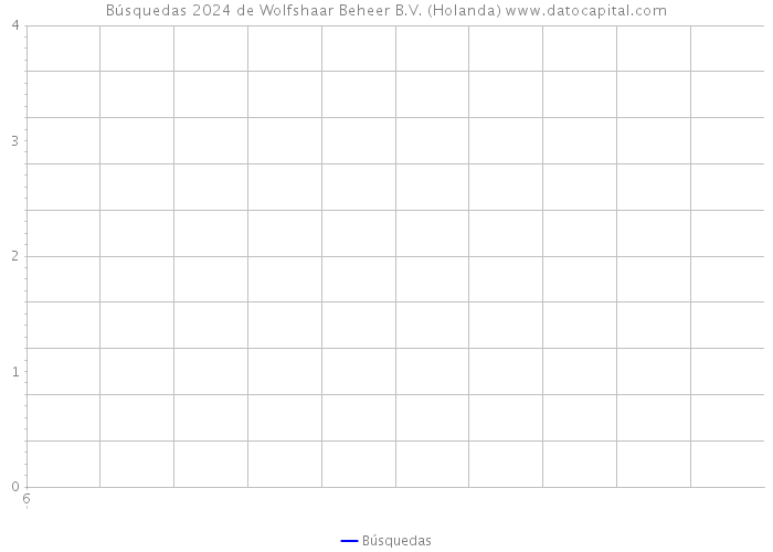 Búsquedas 2024 de Wolfshaar Beheer B.V. (Holanda) 