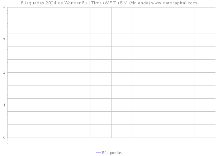 Búsquedas 2024 de Wonder Full Time (W.F.T.) B.V. (Holanda) 