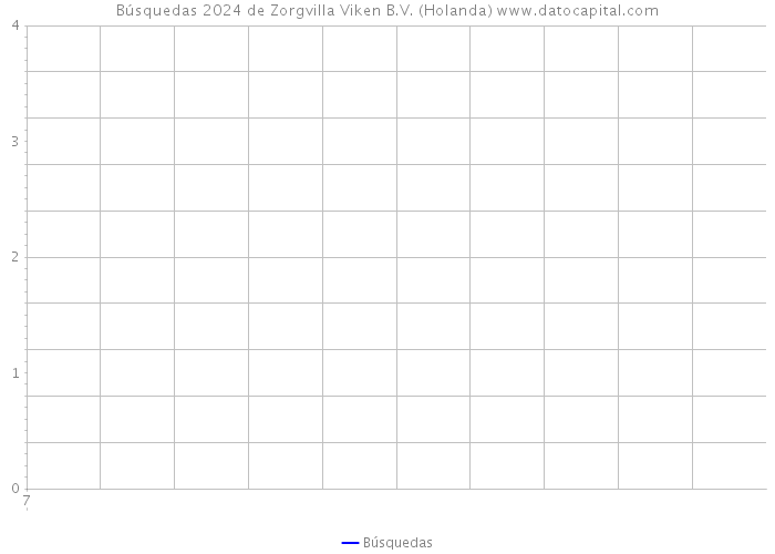 Búsquedas 2024 de Zorgvilla Viken B.V. (Holanda) 