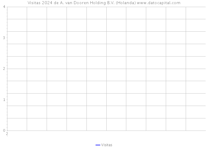 Visitas 2024 de A. van Dooren Holding B.V. (Holanda) 