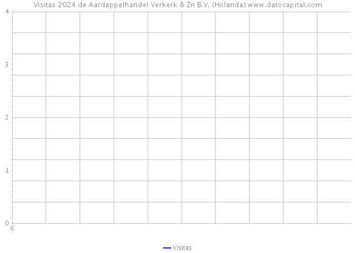 Visitas 2024 de Aardappelhandel Verkerk & Zn B.V. (Holanda) 