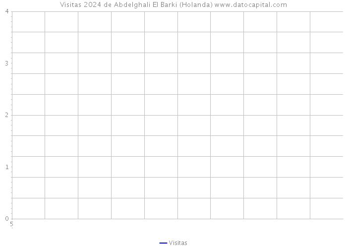 Visitas 2024 de Abdelghali El Barki (Holanda) 