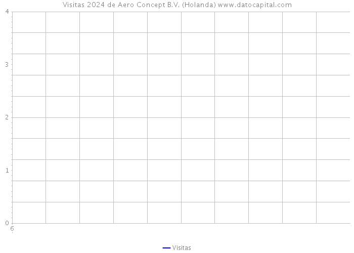 Visitas 2024 de Aero Concept B.V. (Holanda) 