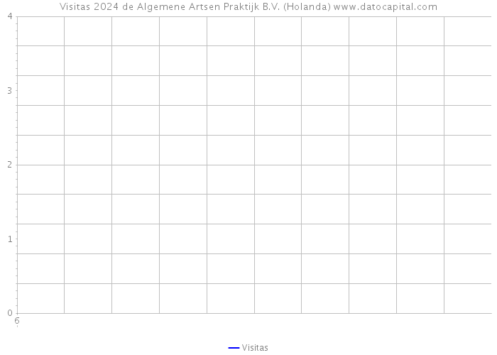 Visitas 2024 de Algemene Artsen Praktijk B.V. (Holanda) 