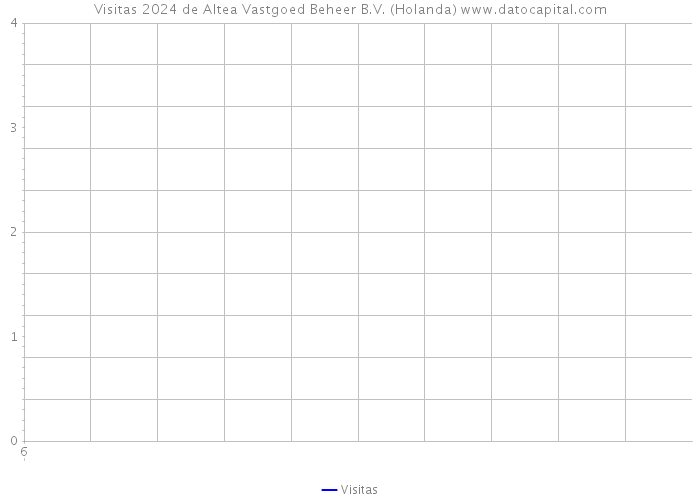 Visitas 2024 de Altea Vastgoed Beheer B.V. (Holanda) 