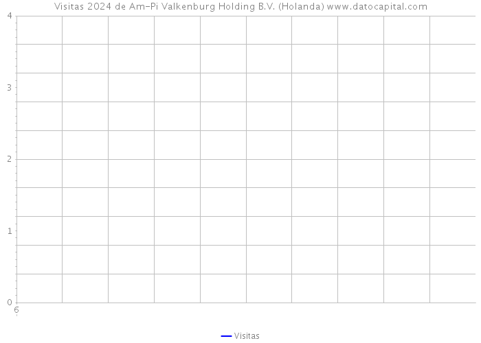 Visitas 2024 de Am-Pi Valkenburg Holding B.V. (Holanda) 