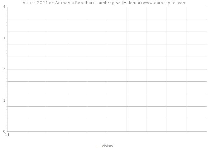 Visitas 2024 de Anthonia Roodhart-Lambregtse (Holanda) 