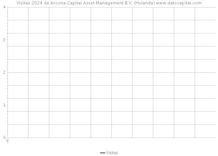 Visitas 2024 de Arcona Capital Asset Management B.V. (Holanda) 