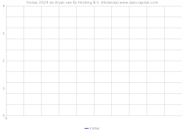 Visitas 2024 de Arjan van Es Holding B.V. (Holanda) 