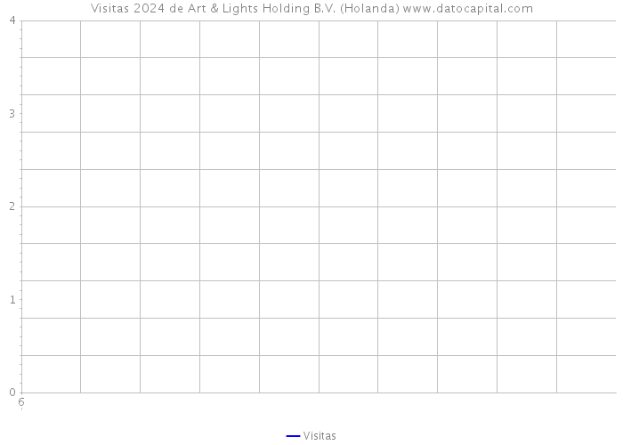 Visitas 2024 de Art & Lights Holding B.V. (Holanda) 