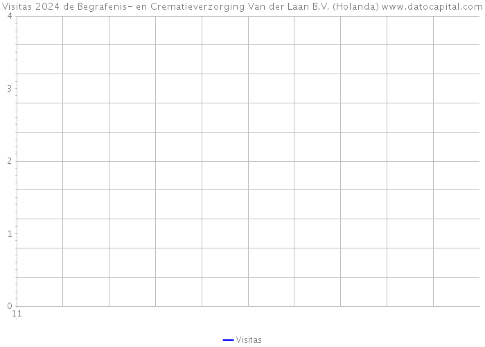 Visitas 2024 de Begrafenis- en Crematieverzorging Van der Laan B.V. (Holanda) 