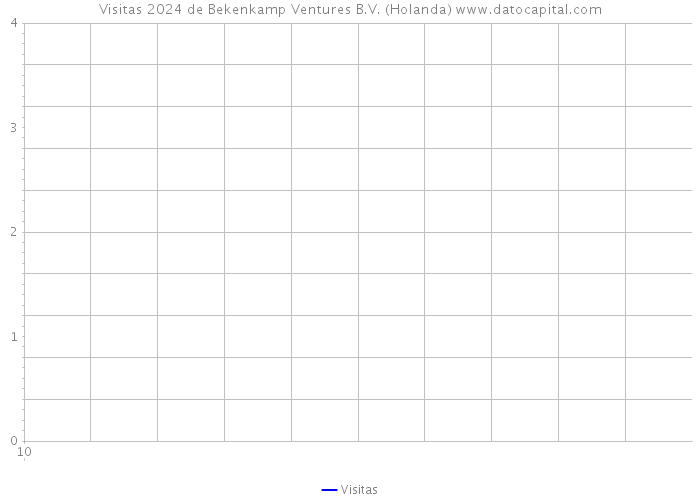 Visitas 2024 de Bekenkamp Ventures B.V. (Holanda) 