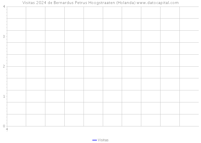 Visitas 2024 de Bernardus Petrus Hoogstraaten (Holanda) 