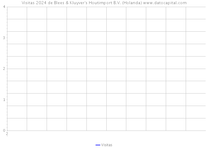 Visitas 2024 de Blees & Kluyver's Houtimport B.V. (Holanda) 