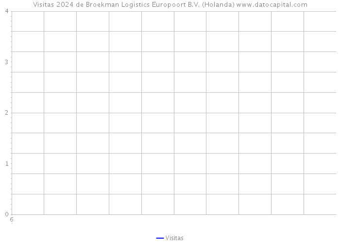 Visitas 2024 de Broekman Logistics Europoort B.V. (Holanda) 