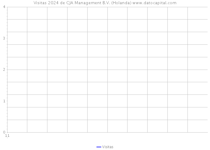 Visitas 2024 de CJA Management B.V. (Holanda) 