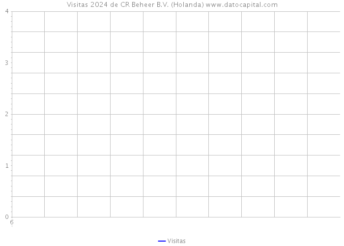 Visitas 2024 de CR Beheer B.V. (Holanda) 