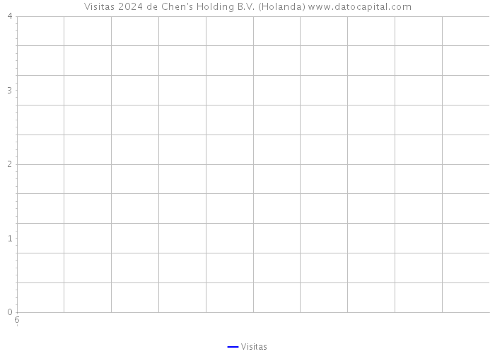 Visitas 2024 de Chen's Holding B.V. (Holanda) 