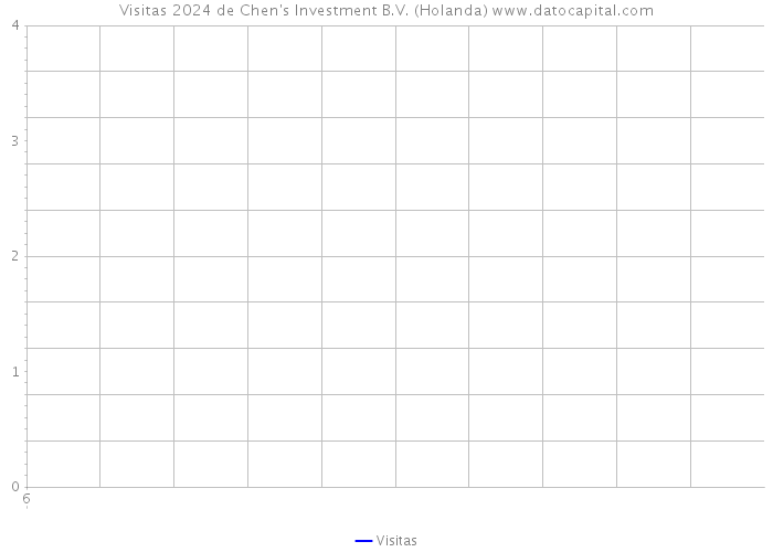 Visitas 2024 de Chen's Investment B.V. (Holanda) 