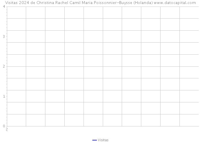 Visitas 2024 de Christina Rachel Camil Maria Poissonnier-Buysse (Holanda) 