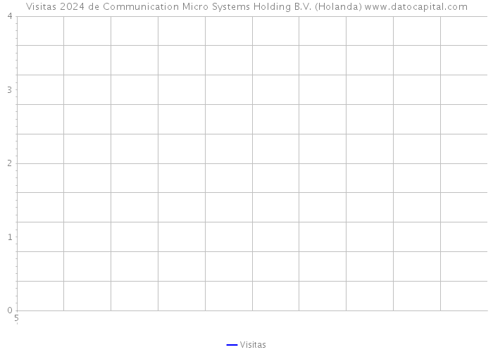 Visitas 2024 de Communication Micro Systems Holding B.V. (Holanda) 