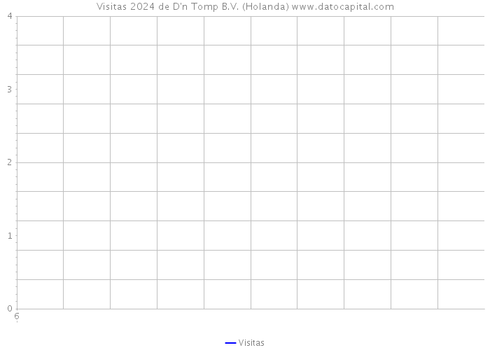 Visitas 2024 de D'n Tomp B.V. (Holanda) 