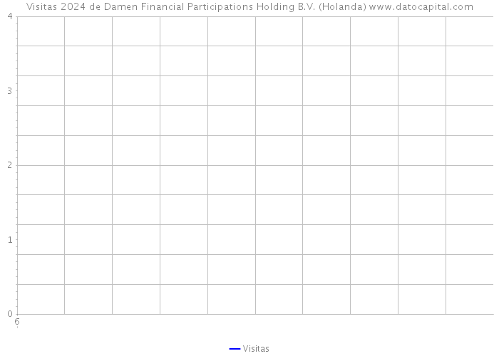 Visitas 2024 de Damen Financial Participations Holding B.V. (Holanda) 