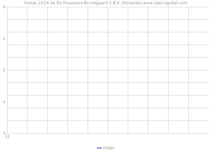 Visitas 2024 de De Houtense Boomgaard 2 B.V. (Holanda) 