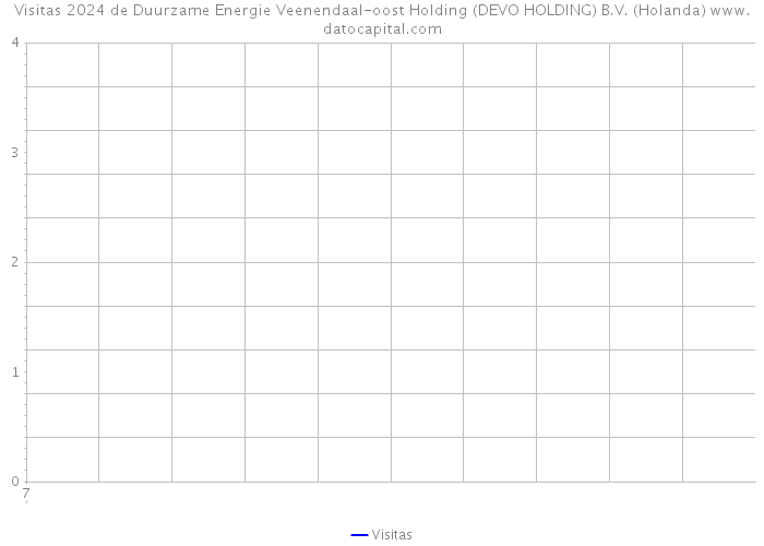 Visitas 2024 de Duurzame Energie Veenendaal-oost Holding (DEVO HOLDING) B.V. (Holanda) 
