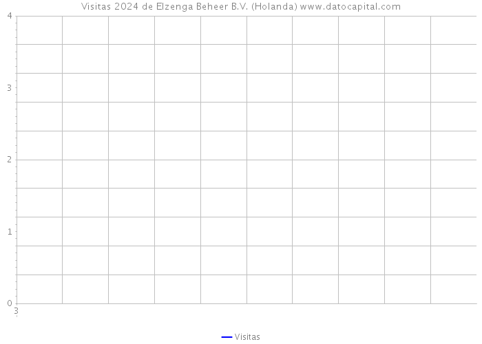 Visitas 2024 de Elzenga Beheer B.V. (Holanda) 