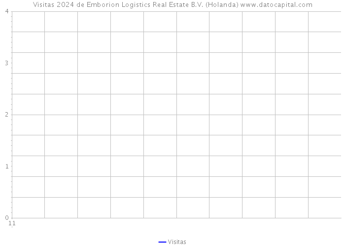 Visitas 2024 de Emborion Logistics Real Estate B.V. (Holanda) 