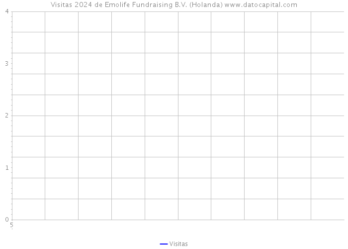 Visitas 2024 de Emolife Fundraising B.V. (Holanda) 