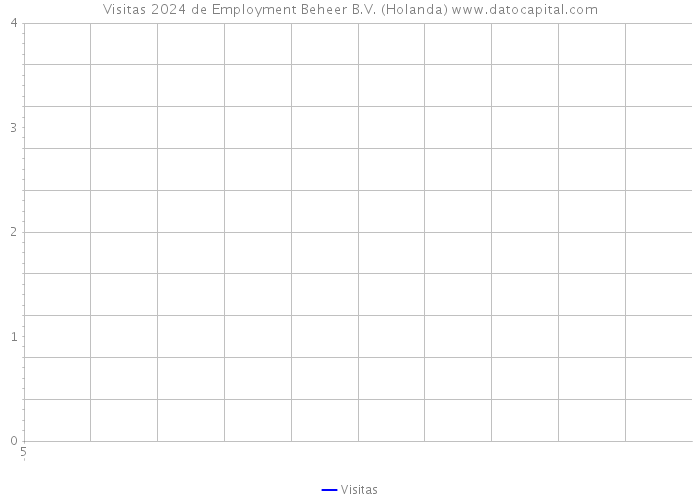 Visitas 2024 de Employment Beheer B.V. (Holanda) 