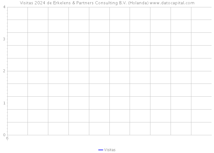 Visitas 2024 de Erkelens & Partners Consulting B.V. (Holanda) 