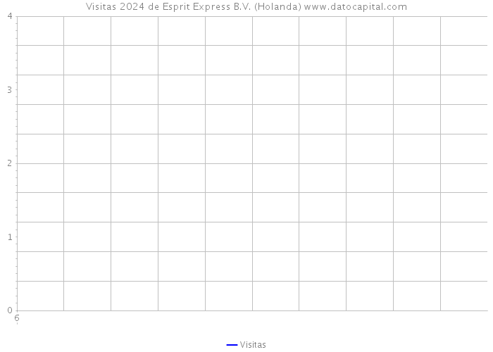 Visitas 2024 de Esprit Express B.V. (Holanda) 