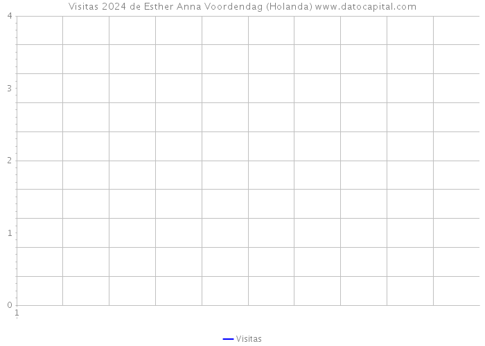 Visitas 2024 de Esther Anna Voordendag (Holanda) 