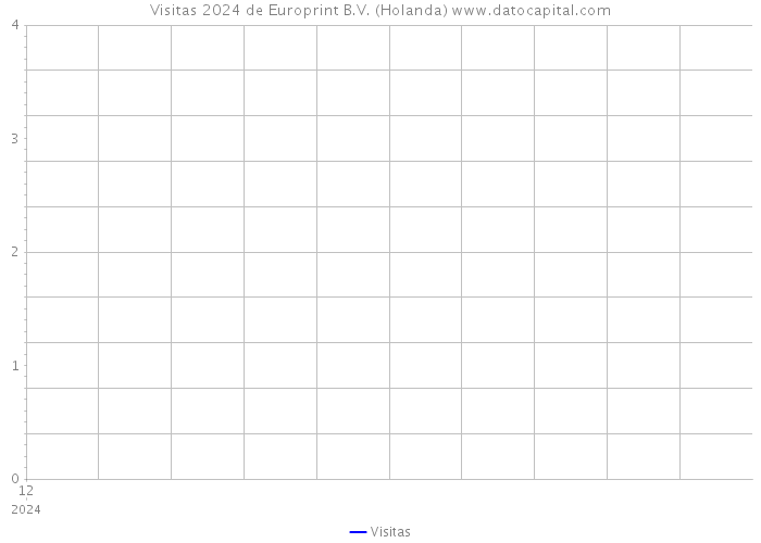 Visitas 2024 de Europrint B.V. (Holanda) 