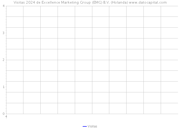 Visitas 2024 de Excellence Marketing Group (EMG) B.V. (Holanda) 