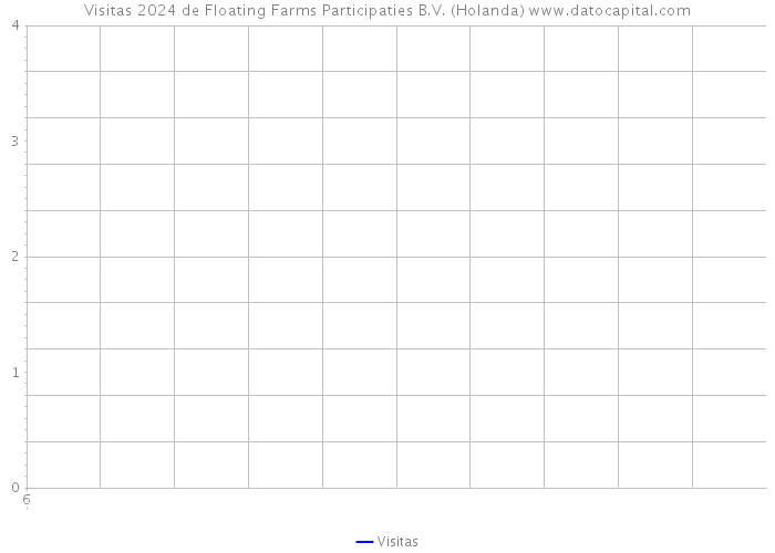 Visitas 2024 de Floating Farms Participaties B.V. (Holanda) 