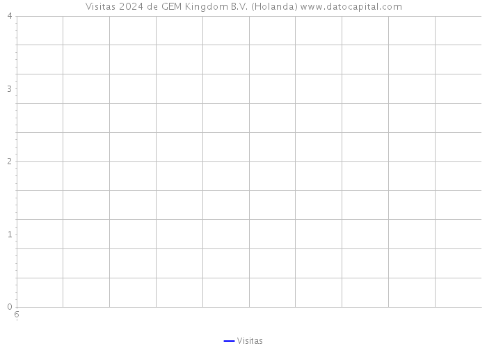 Visitas 2024 de GEM Kingdom B.V. (Holanda) 