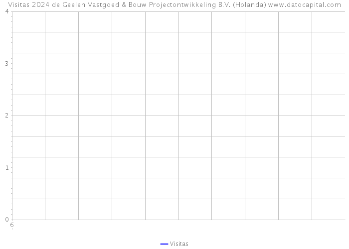 Visitas 2024 de Geelen Vastgoed & Bouw Projectontwikkeling B.V. (Holanda) 